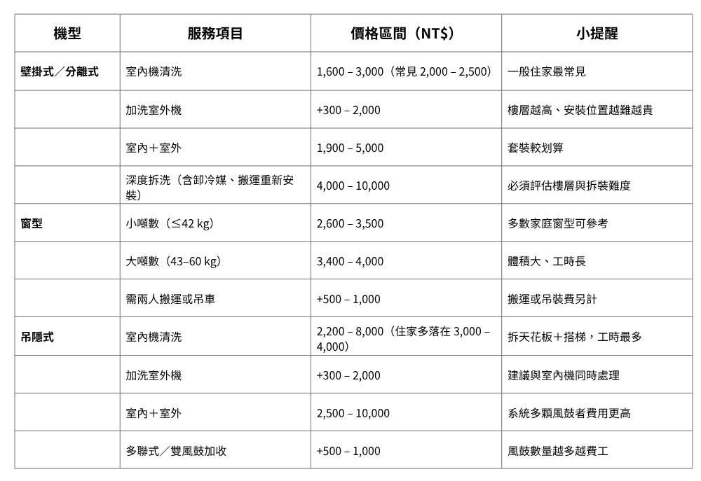 洗冷氣